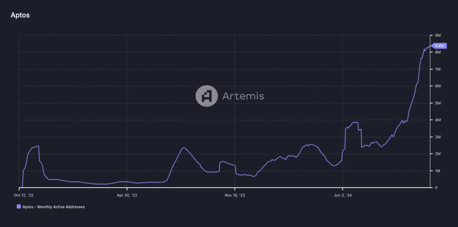 Aptos también ha logrado establecer una comunidad activa. En noviembre, la red alcanzó un récord de 8.4 millones de billeteras únicas, según el análisis de Artemis.